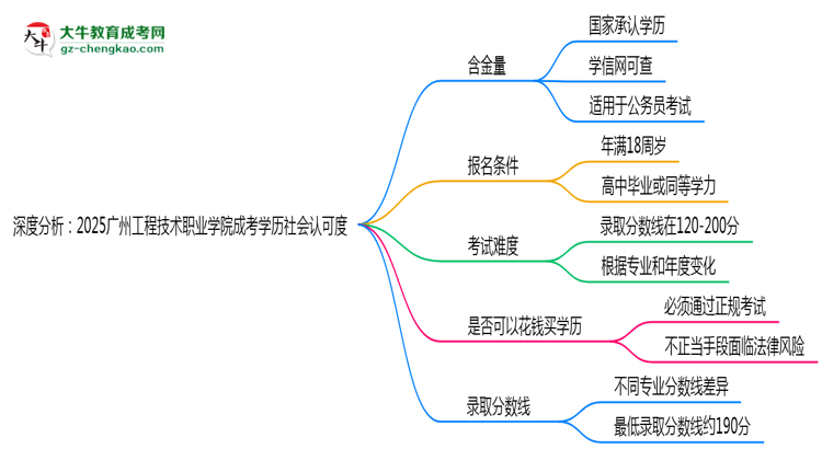深度分析：2025廣州工程技術(shù)職業(yè)學(xué)院成考學(xué)歷社會(huì)認(rèn)可度有多高？思維導(dǎo)圖