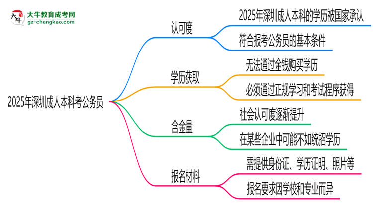 2025深圳成人本科學歷考公務員承認嗎？官方回應來了思維導圖
