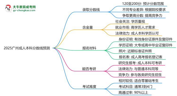 2025廣州成人本科分數(shù)線預測：各專業(yè)錄取標準搶先看思維導圖