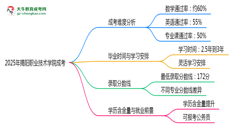 2025揭陽職業(yè)技術學院成考難度升級？各科目通過率數(shù)據(jù)曝光思維導圖