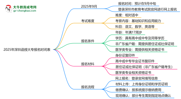 速看！2025年深圳函授大專報名時間表+流程全解析思維導(dǎo)圖