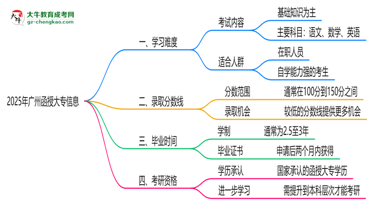 2025廣州函授大專難度升級？各科目通過率數(shù)據(jù)曝光思維導(dǎo)圖