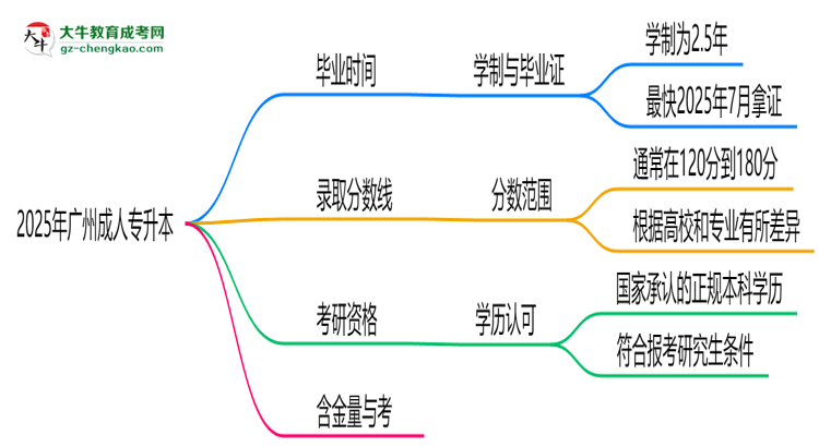 廣州成人專(zhuān)升本2025年學(xué)制調(diào)整：最快多久能拿畢業(yè)證？思維導(dǎo)圖