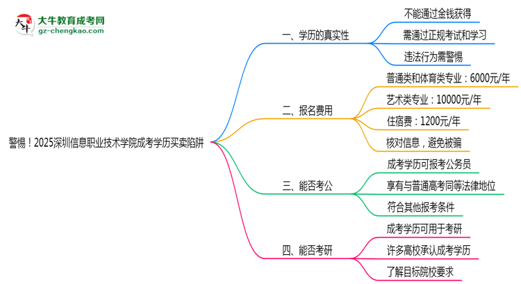 警惕！2025深圳信息職業(yè)技術(shù)學(xué)院成考學(xué)歷買賣陷阱（官方聲明）思維導(dǎo)圖