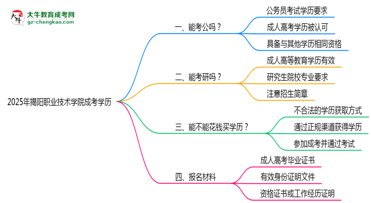 2025揭陽職業(yè)技術(shù)學(xué)院成考學(xué)歷考公務(wù)員承認(rèn)嗎？官方回應(yīng)來了思維導(dǎo)圖