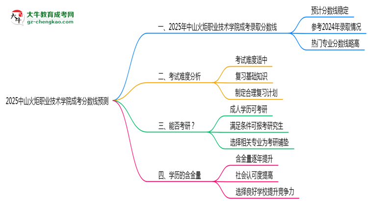 2025中山火炬職業(yè)技術學院成考分數線預測：各專業(yè)錄取標準搶先看思維導圖