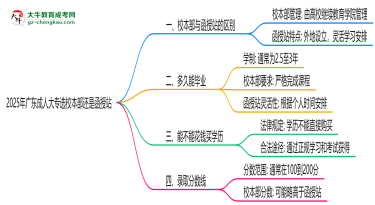 2025年廣東成人大專選校本部還是函授站？6大對比解析思維導(dǎo)圖