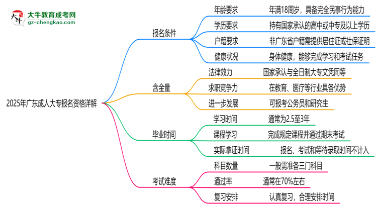 廣東2025成人大專報(bào)名資格詳解：這些條件你必須達(dá)標(biāo)！思維導(dǎo)圖