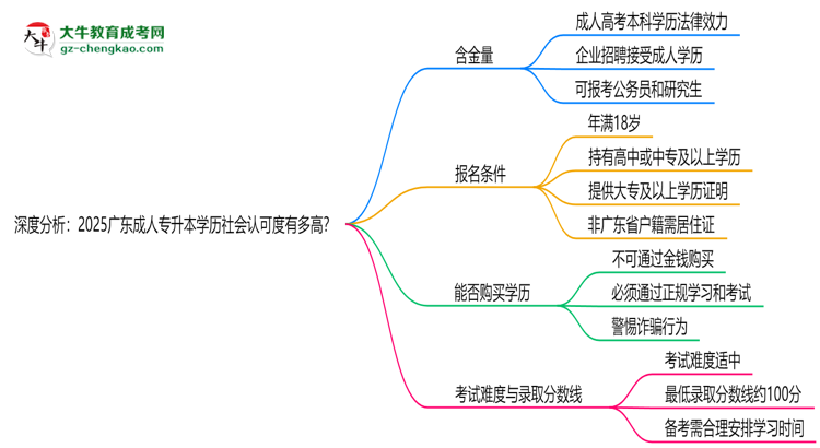 深度分析：2025廣東成人專升本學(xué)歷社會(huì)認(rèn)可度有多高？思維導(dǎo)圖