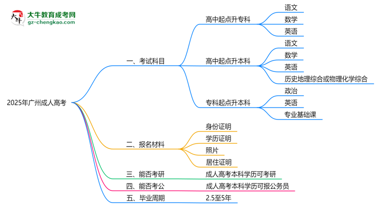 必看！2025廣州成人高考入學(xué)考試科目及備考策略匯總思維導(dǎo)圖