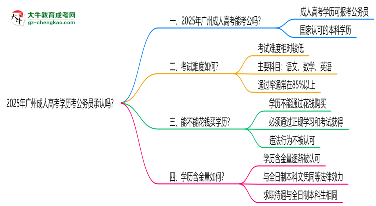 2025廣州成人高考學(xué)歷考公務(wù)員承認(rèn)嗎？官方回應(yīng)來(lái)了思維導(dǎo)圖