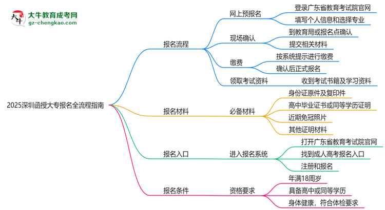 2025深圳函授大專報名全流程指南（含圖文教程）思維導圖