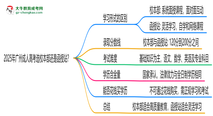 2025年廣州成人高考選校本部還是函授站？6大對比解析思維導(dǎo)圖