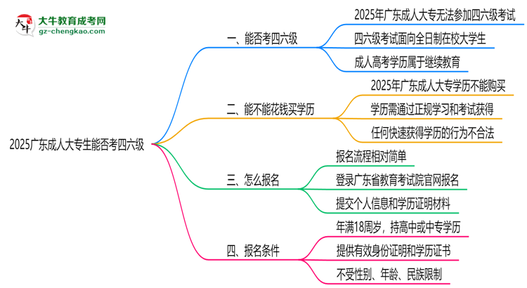 2025廣東成人大專生能否考四六級(jí)？教育部最新答復(fù)思維導(dǎo)圖