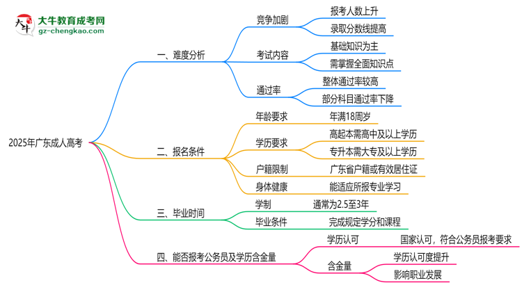 2025廣東成人高考難度升級(jí)？各科目通過(guò)率數(shù)據(jù)曝光思維導(dǎo)圖