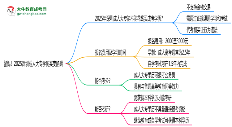警惕！2025深圳成人大專學(xué)歷買賣陷阱（官方聲明）思維導(dǎo)圖