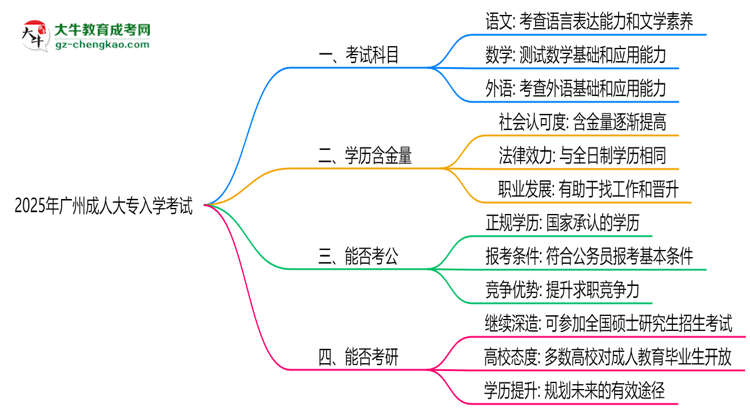 必看！2025廣州成人大專入學(xué)考試科目及備考策略匯總思維導(dǎo)圖