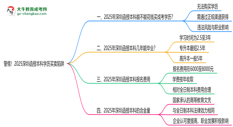 警惕！2025深圳函授本科學(xué)歷買賣陷阱（官方聲明）思維導(dǎo)圖
