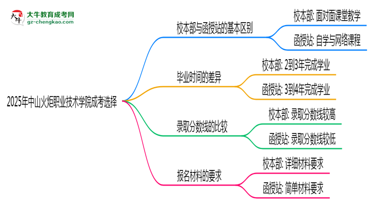 2025年中山火炬職業(yè)技術(shù)學(xué)院成考選校本部還是函授站？6大對比解析思維導(dǎo)圖