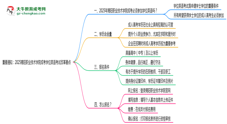 重要通知：2025揭陽職業(yè)技術(shù)學(xué)院成考學(xué)位英語考試改革要點思維導(dǎo)圖