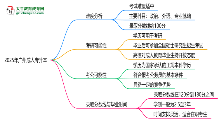 2025廣州成人專升本難度升級？各科目通過率數(shù)據(jù)曝光思維導圖