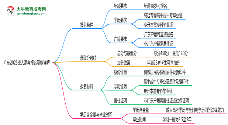 廣東2025成人高考報名資格詳解：這些條件你必須達標！思維導圖