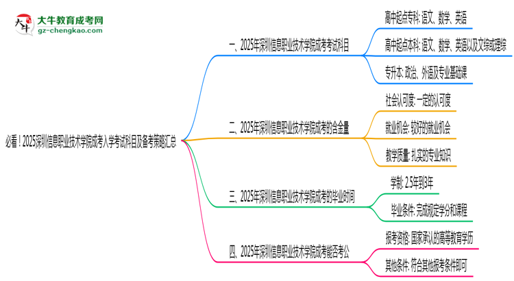 必看！2025深圳信息職業(yè)技術(shù)學(xué)院成考入學(xué)考試科目及備考策略匯總思維導(dǎo)圖
