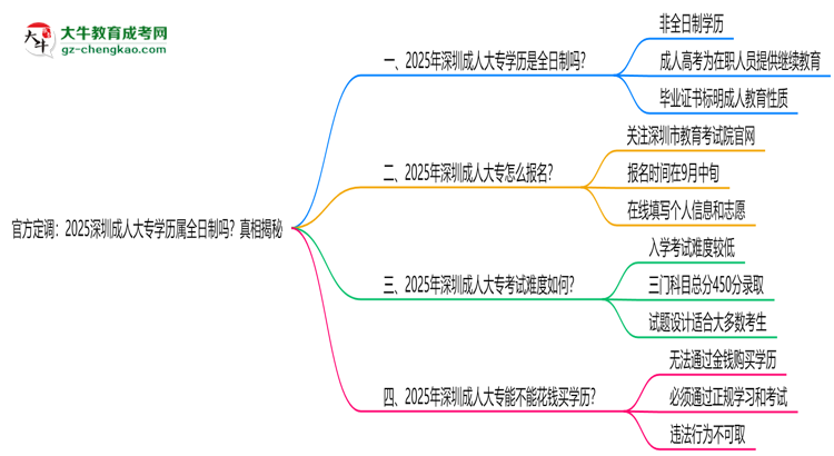 官方定調(diào)：2025深圳成人大專學(xué)歷屬全日制嗎？真相揭秘思維導(dǎo)圖