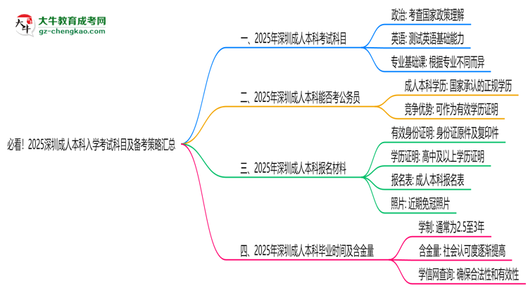 必看！2025深圳成人本科入學考試科目及備考策略匯總思維導圖