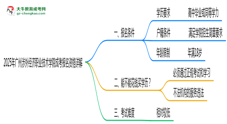 廣州涉外經(jīng)濟(jì)職業(yè)技術(shù)學(xué)院2025成考報(bào)名資格詳解：這些條件你必須達(dá)標(biāo)！思維導(dǎo)圖