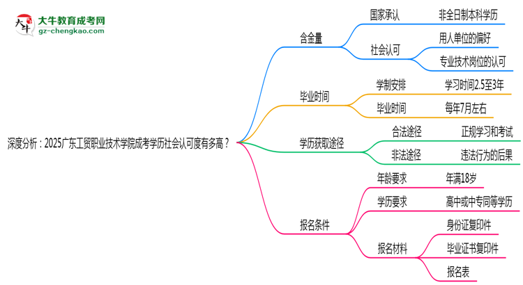 深度分析：2025廣東工貿(mào)職業(yè)技術(shù)學(xué)院成考學(xué)歷社會認(rèn)可度有多高？思維導(dǎo)圖