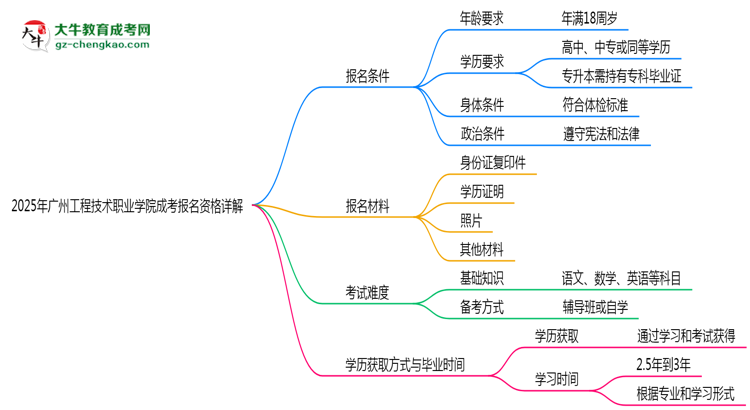 廣州工程技術(shù)職業(yè)學(xué)院2025成考報名資格詳解：這些條件你必須達(dá)標(biāo)！思維導(dǎo)圖