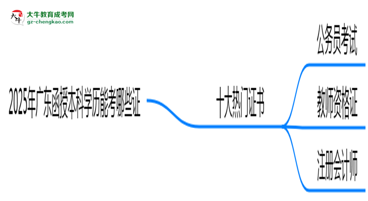 2025年廣東函授本科學(xué)歷能考哪些證？十大熱門證書盤點(diǎn)思維導(dǎo)圖