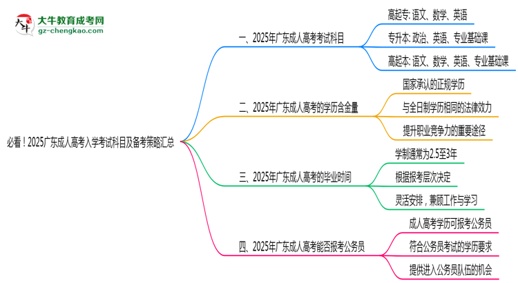 必看！2025廣東成人高考入學考試科目及備考策略匯總思維導圖