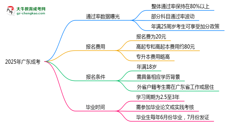 2025年廣東成考真能“到場即過”？通過率數(shù)據(jù)曝光思維導圖