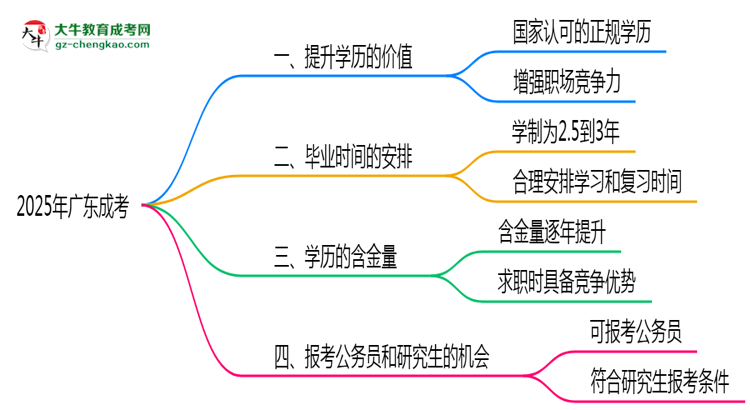 40歲報(bào)考廣東成考是否值得？2025年學(xué)歷含金量解析思維導(dǎo)圖