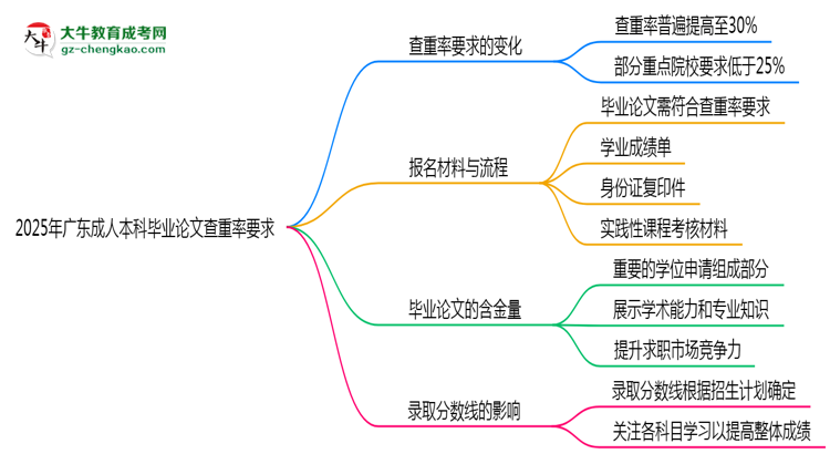 2025年廣東成人本科畢業(yè)論文查重率要求提高至多少？思維導(dǎo)圖