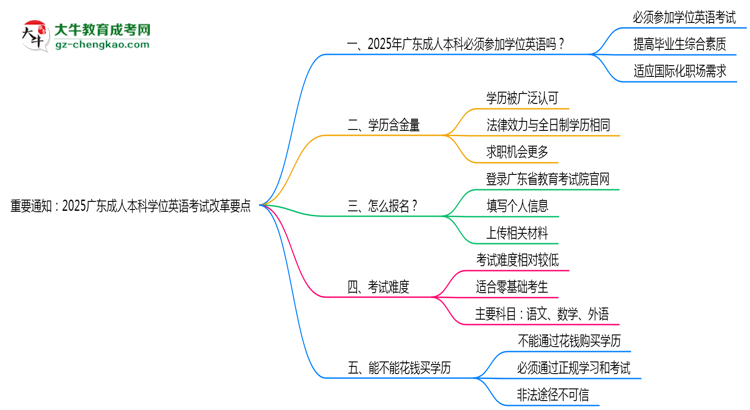 重要通知：2025廣東成人本科學(xué)位英語(yǔ)考試改革要點(diǎn)思維導(dǎo)圖
