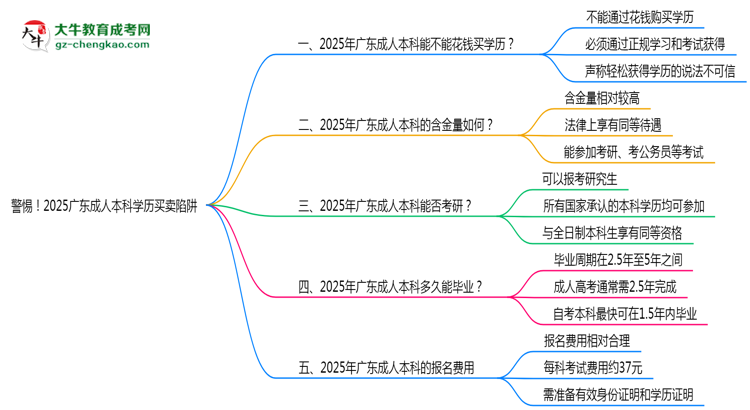 警惕！2025廣東成人本科學(xué)歷買賣陷阱（官方聲明）思維導(dǎo)圖