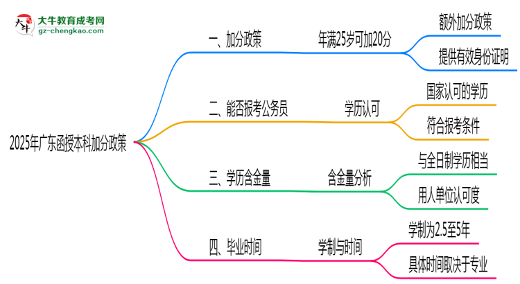 2025年廣東函授本科加分政策：滿多少歲可加20分？思維導圖