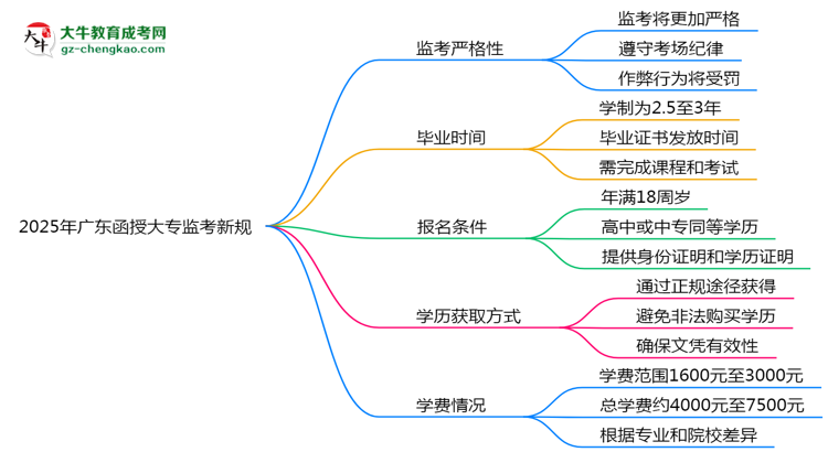 2025年廣東函授大專監(jiān)考新規(guī)：考場紀(jì)律會否全面升級？思維導(dǎo)圖