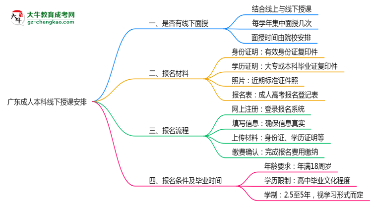 廣東成人本科線下授課嗎？2025年面授課程安排說明思維導圖