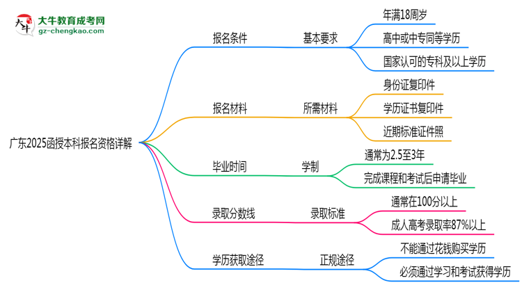 廣東2025函授本科報名資格詳解：這些條件你必須達標！思維導圖