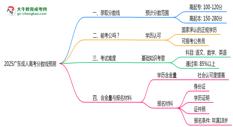 2025廣東成人高考分?jǐn)?shù)線預(yù)測(cè)：各專業(yè)錄取標(biāo)準(zhǔn)搶先看思維導(dǎo)圖