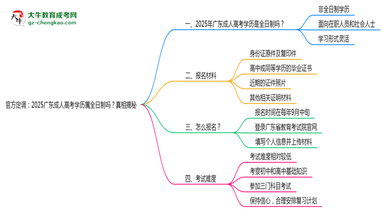 官方定調(diào)：2025廣東成人高考學(xué)歷屬全日制嗎？真相揭秘思維導(dǎo)圖