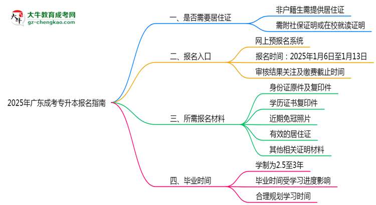 非戶籍生必看！2025年廣東成考專升本報名需居住證嗎？思維導圖