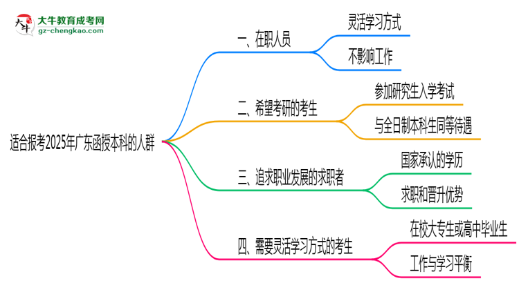 哪些人適合報(bào)廣東函授本科？2025年四類(lèi)人群推薦名單思維導(dǎo)圖
