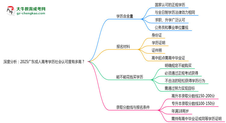 深度分析：2025廣東成人高考學(xué)歷社會(huì)認(rèn)可度有多高？思維導(dǎo)圖