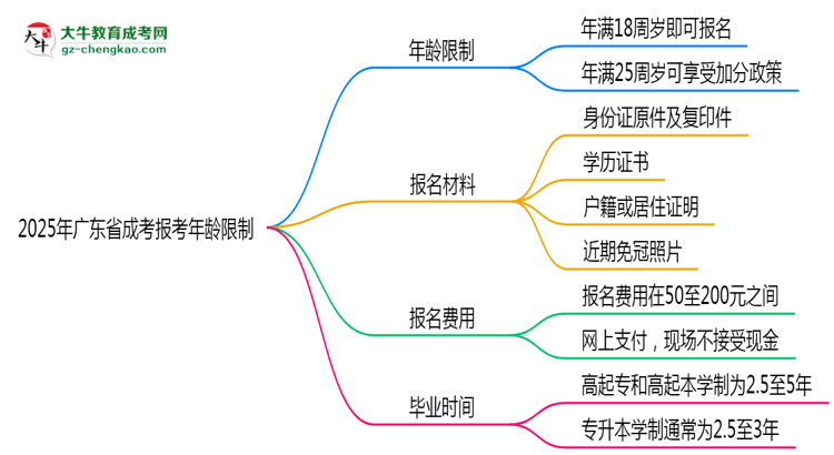 2025年廣東省成考報考年齡限制是多少歲？思維導(dǎo)圖