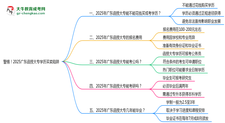 警惕！2025廣東函授大專學(xué)歷買賣陷阱（官方聲明）思維導(dǎo)圖